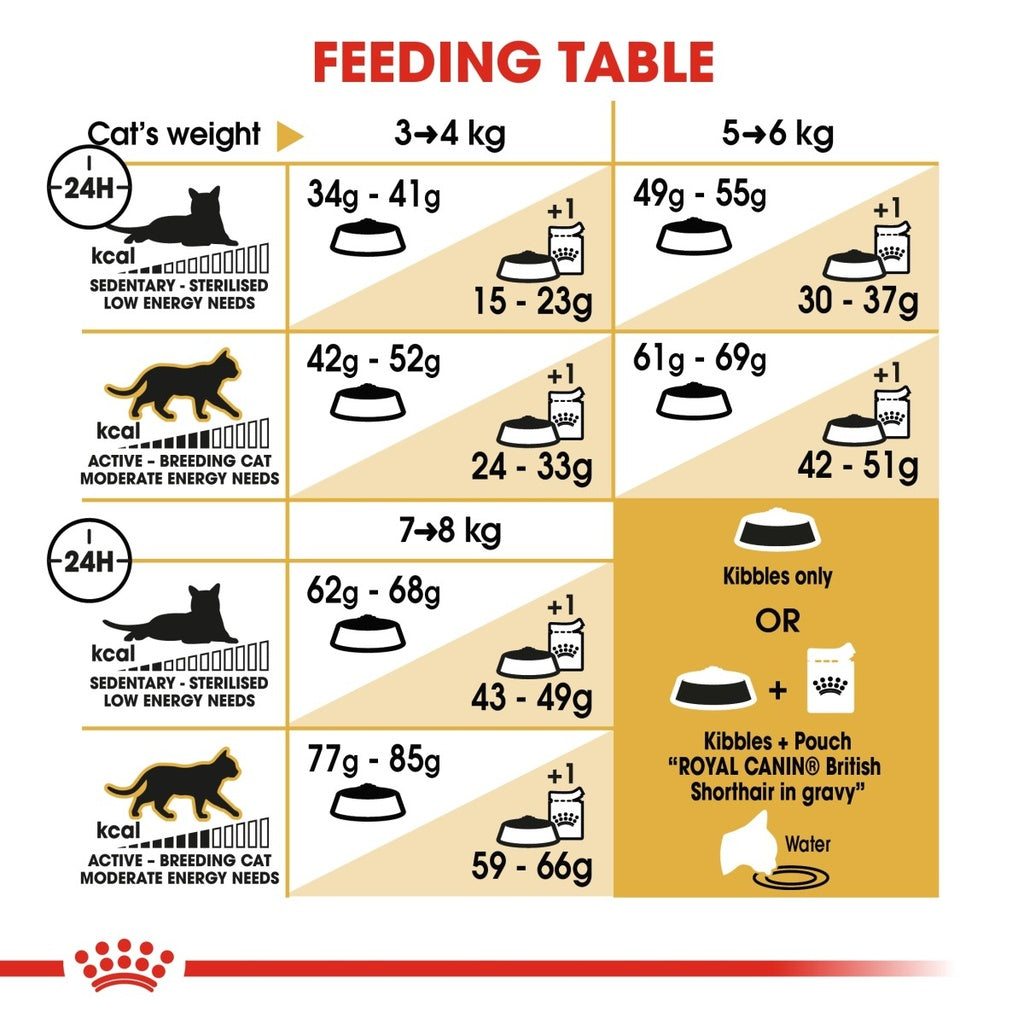 Feline Breed Nutrition British Shorthair Adult 4 kg